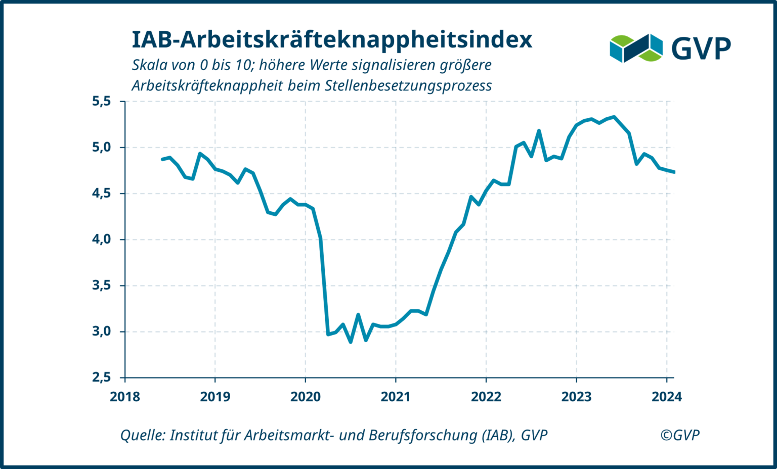 Konjunkturflaute Dämpft Personalnachfrage