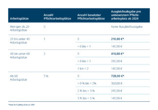 Ausgleichsabgabe für 2024 gestiegen