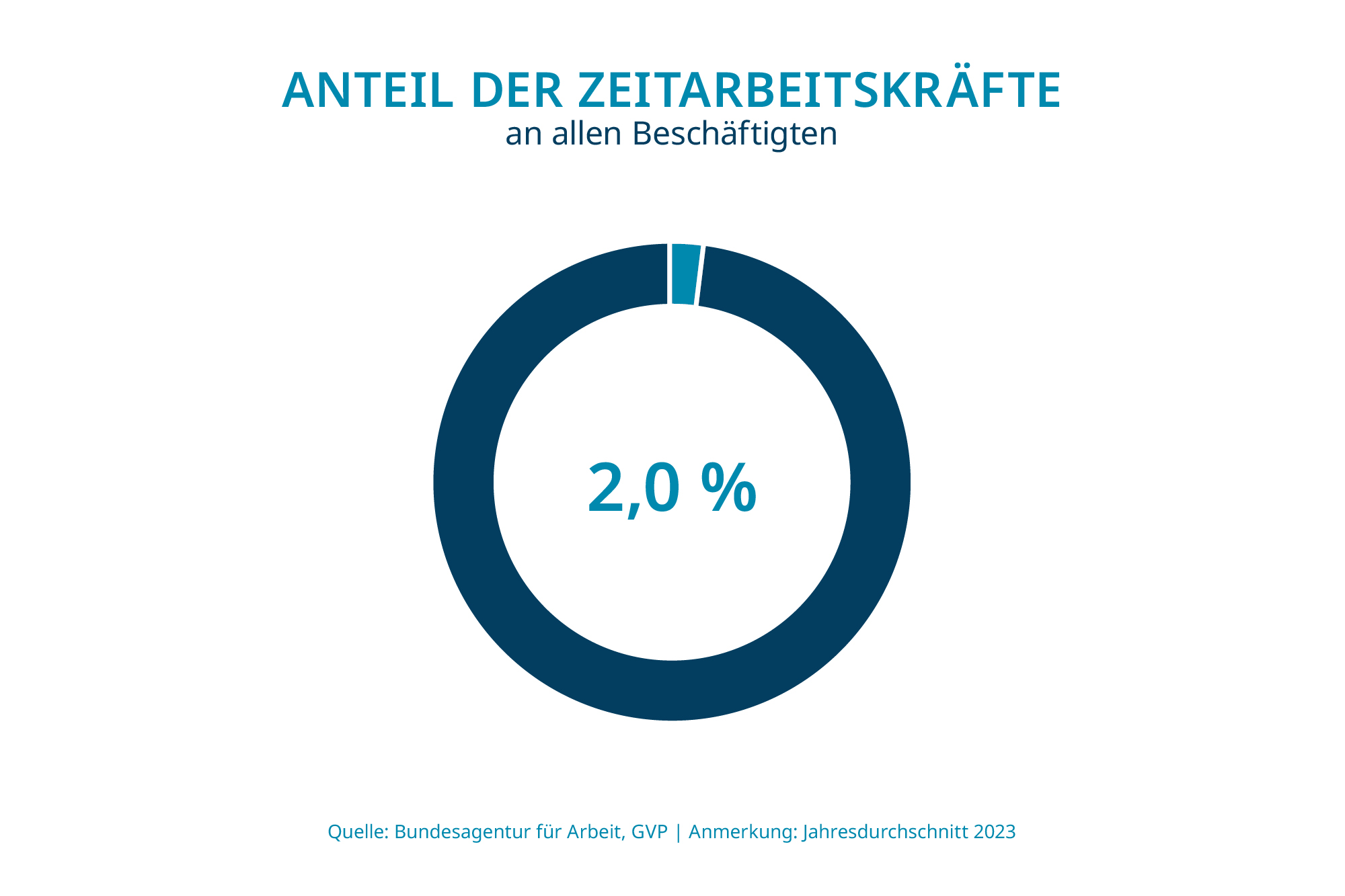 Im Durchschnitt des Jahres 2023 liegt der Anteil der Zeitarbeitskräfte an allen Beschäftigten bei 2 %.