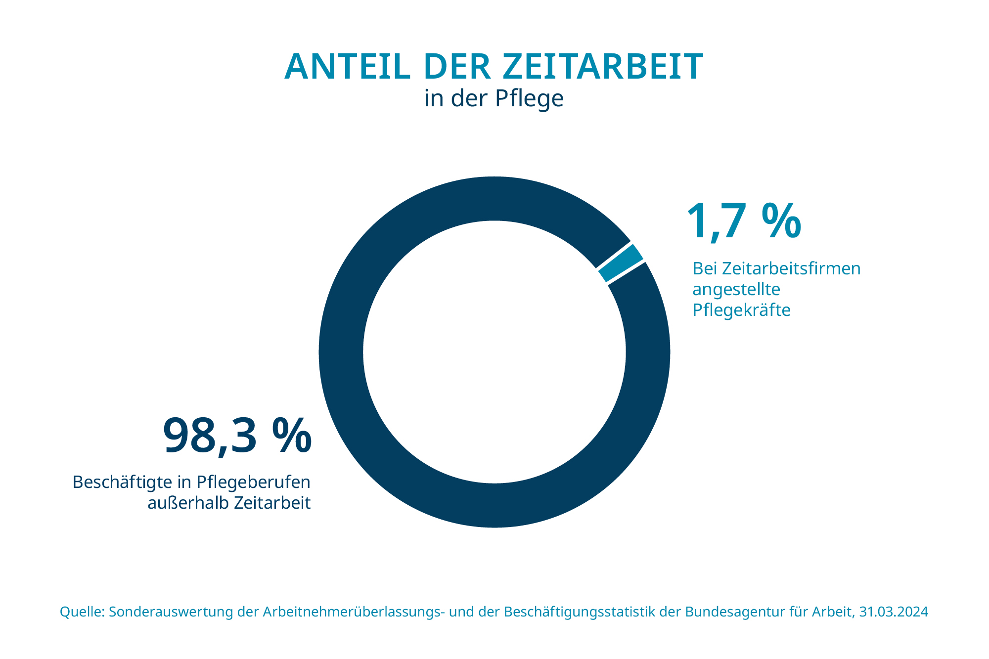 Der Anteil der Zeitarbeit in der Pflege beträgt 1,7%.