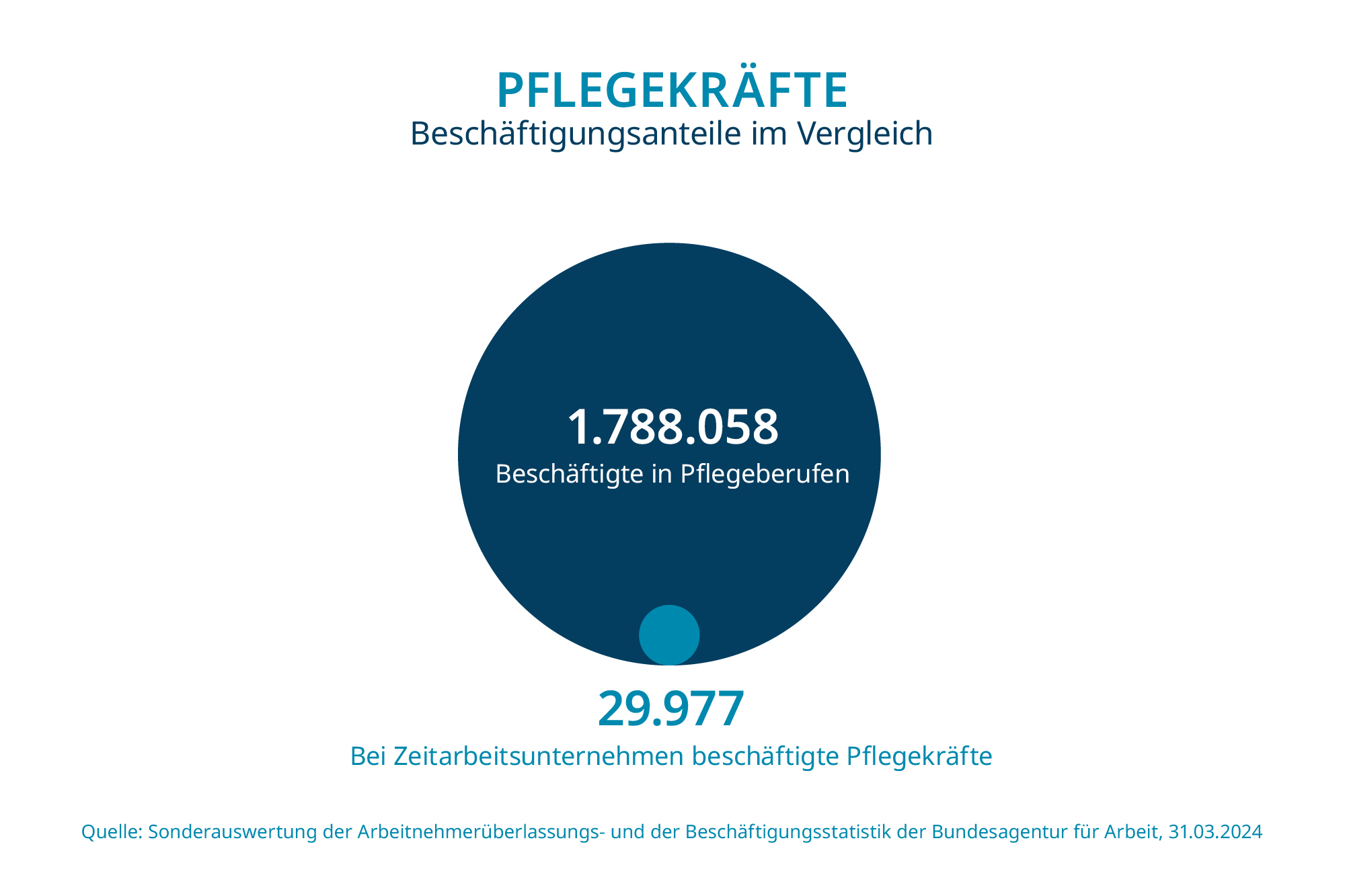 Bei Zeitarbeitsunternehmen beschäftigte Pflegekräfte machen nur einen geringen Anteil aller in Pflegeberufen beschäftigten Personen aus.