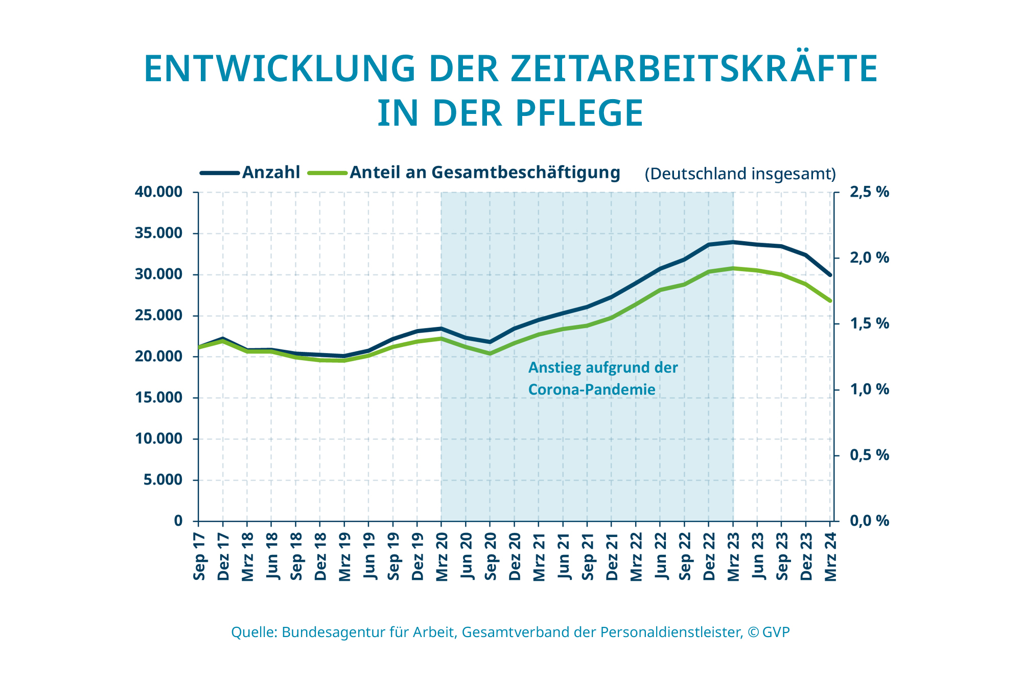 Während aufgrund der Coronpandemie zwischen März 2020 und März 2023 ein Anstieg der Zeitarbeitskräfte in der Pflege verzeichnet wurde, sind die Zahlen zuletzt wieder rückläufig.