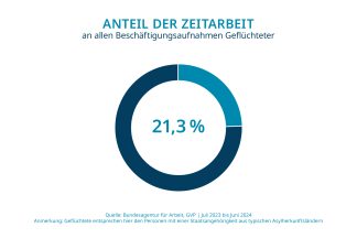 Der Anteil der Zeitarbeit an allen Beschäftigungsaufnahmen geflüchteter beträgt 21,3 % im Zeitraum Juli 2023 bis Juni 2024.