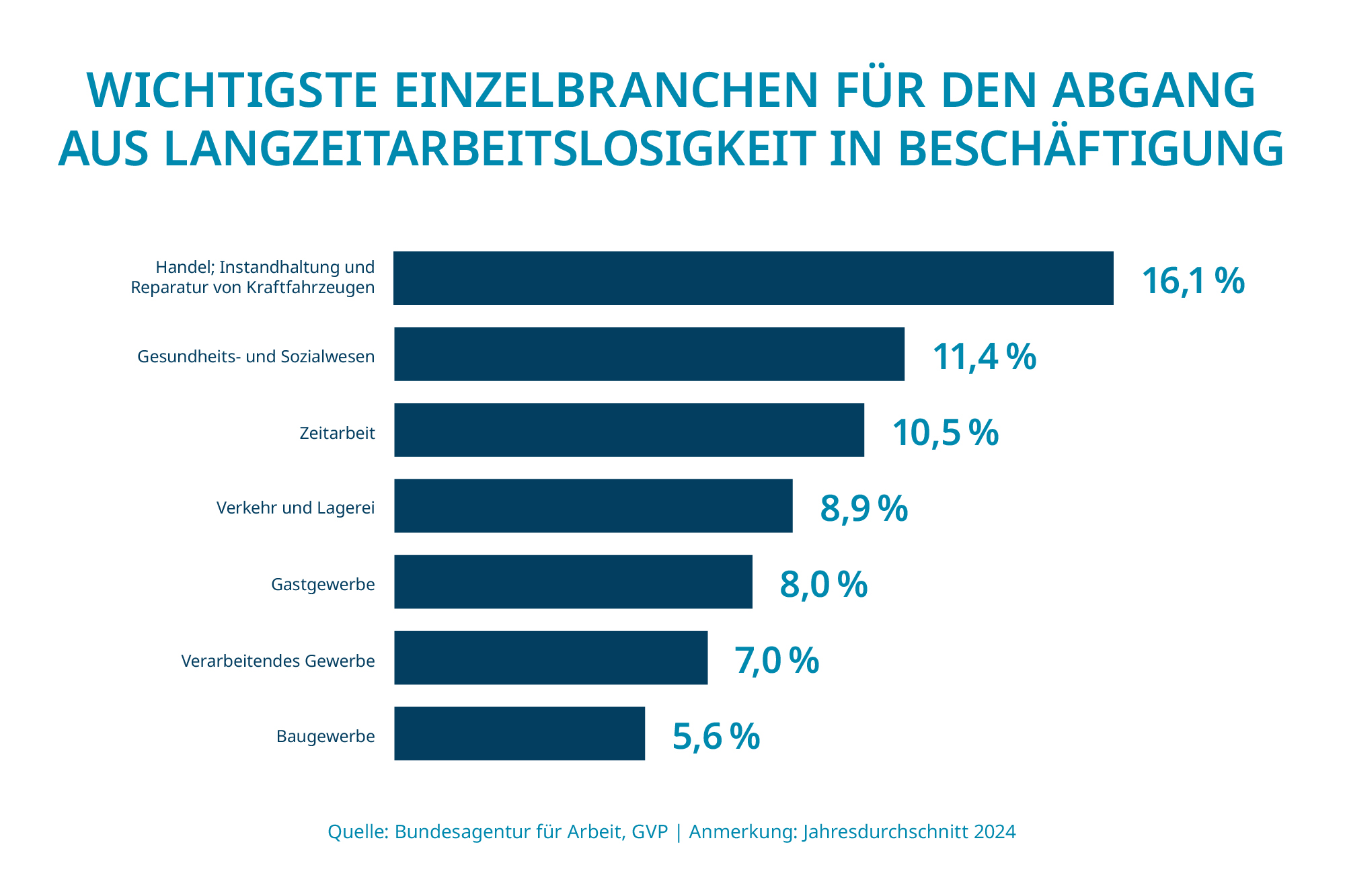 Handel; Instandsetzung und Reparatur von Kraftfahrzeugen 16,1 %, Gesundheits- und Sozialwesen 11,4 %, Zeitarbeit 10,5 %, Verkehr und Lagerei 8,9 %, Gastgewerbe 8,0 %, Verarbeitendes Gewerbe 7,0 %, Baugewerbe 5,6 %
