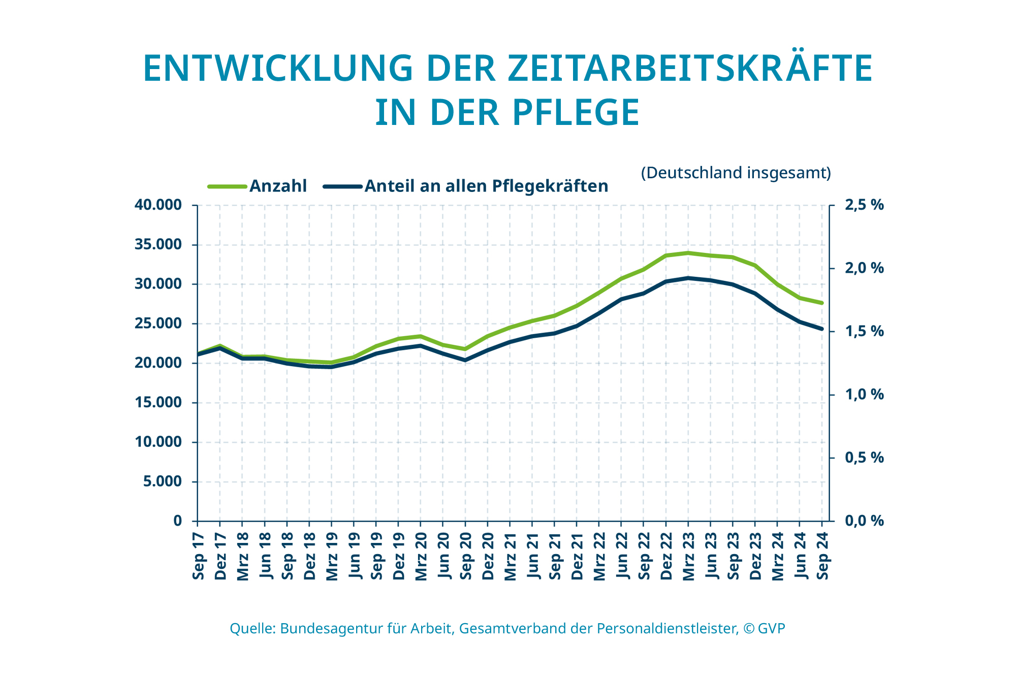 Während aufgrund der Coronpandemie zwischen März 2020 und März 2023 ein Anstieg der Zeitarbeitskräfte in der Pflege verzeichnet wurde, sind die Zahlen zuletzt wieder rückläufig.