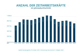 Im Durchschnitt des Jahres 2024 liegt die Anzahl der Zeitarbeitskräfte bei 727.874. Dies liegt unter dem Durchschnitt der Vorjahre.