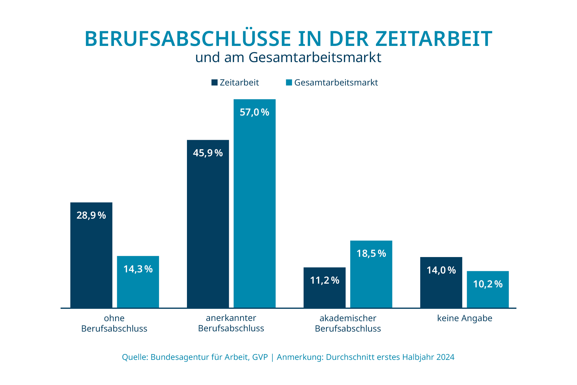 Ohne Berufabschluss: Zeitarbeit 28,9 % Gesamtarbeitsmarkt 14,3 %, anerkannter Berufabschluss: Zeitarbeit 45,9 % Gesamtarbeitsmarkt 57,0 %, akademischer Berufabschluss: Zeitarbeit 11,2 % Gesamtarbeitsmarkt 18,5 %