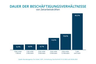 Dauer der Beschäftigungsverhältnisse von Zeitarbeitskräften: 0 bis unter 1 Monat 6,4 %, 1 bis unter 2 Monate 6,8 %, 2 bis unter 3 Monate 6,7 %, 3 bis unter 6 Monate 14,8 %, 6 bis unter 12 Monate 29,8 %, 1 Jahr und mehr 45,5 %.