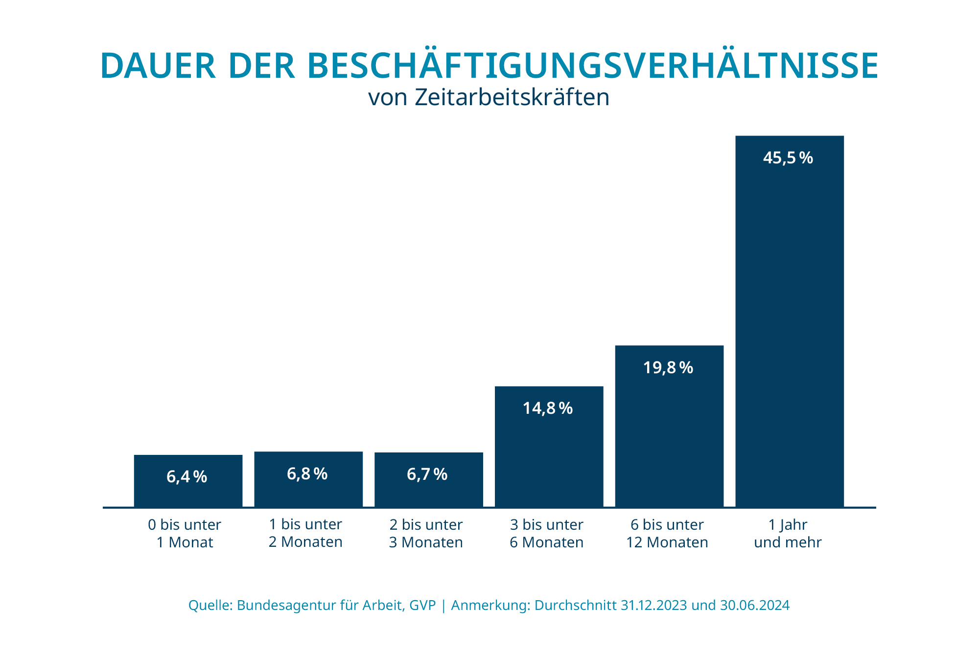 Dauer der Beschäftigungsverhältnisse von Zeitarbeitskräften: 0 bis unter 1 Monat 6,4 %, 1 bis unter 2 Monate 6,8 %, 2 bis unter 3 Monate 6,7 %, 3 bis unter 6 Monate 14,8 %, 6 bis unter 12 Monate 29,8 %, 1 Jahr und mehr 45,5 %.