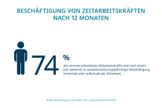 74 % der Zeitarbeitskräfte, die vormals arbeitslos waren, sind nach einem Jahr innerhalb oder außerhalb der Zeitarbeit weiterhin sozialversicherungspflichtig beschäftigt.