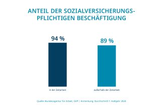 Anteil sozialverischungpflichtige Beschäftigugn in der Zeitarbeit: 94 %, außerhalb der Zeitarbeit 89 %