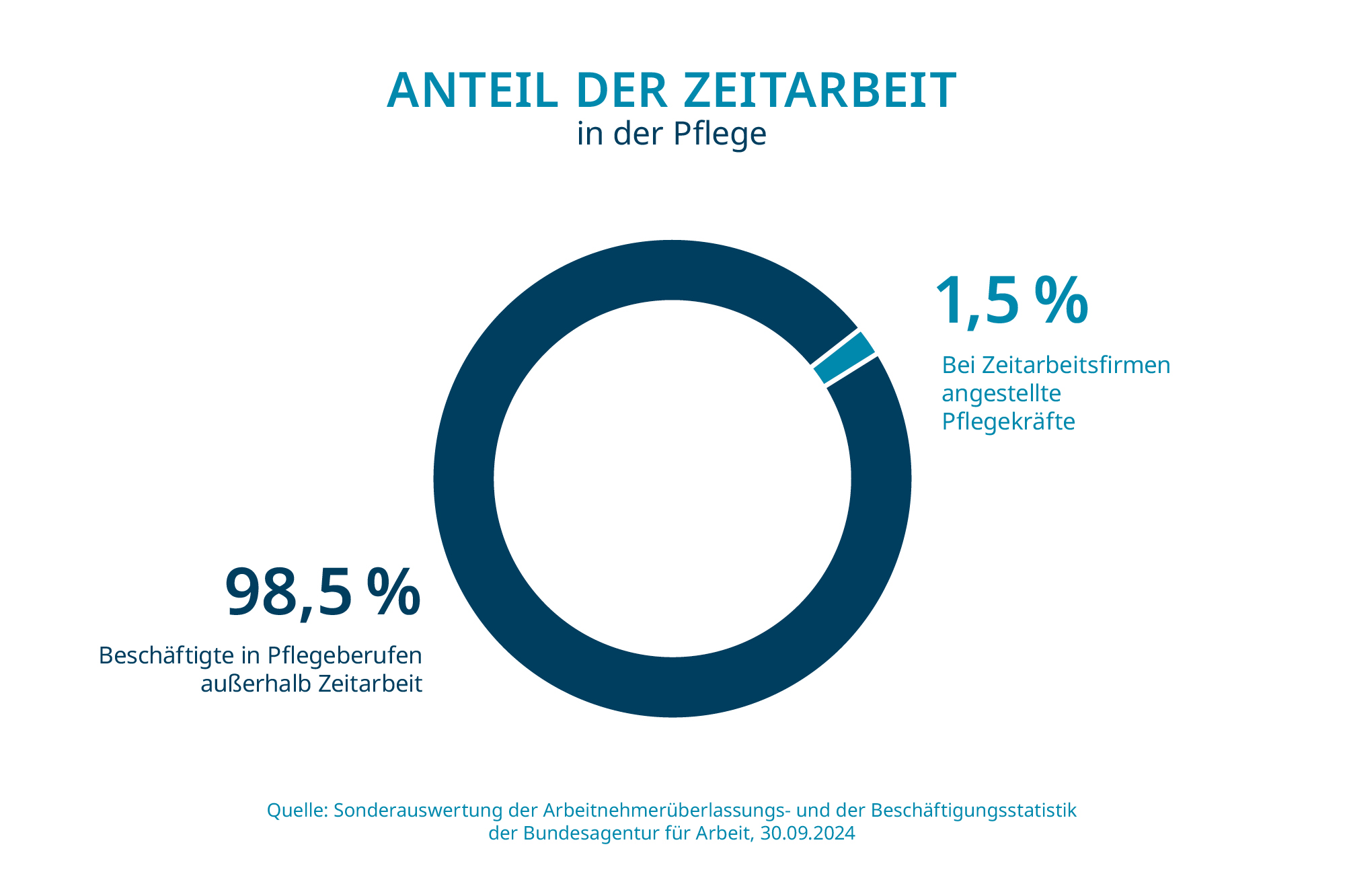 Der Anteil der Zeitarbeit in der Pflege beträgt 1,5%.