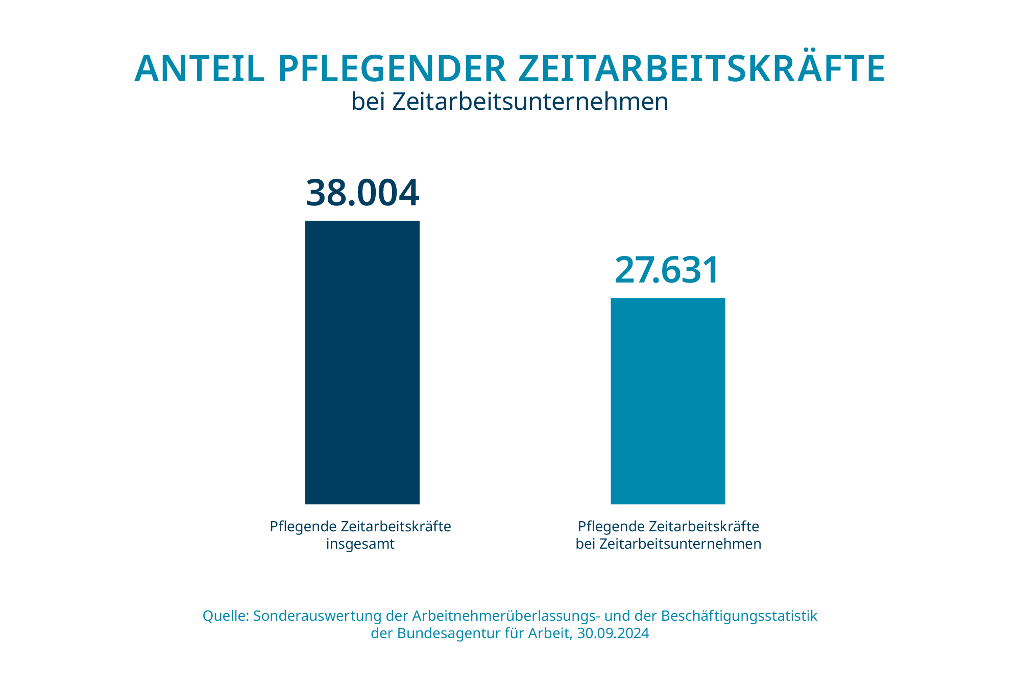 Zum Stichtag 30.09.2024 gab es 38004 pflegende Zeitarbeitkräfte insgesamt wobei 27631 dieser bei Zeitarbeitsunternehmen angestellt waren.