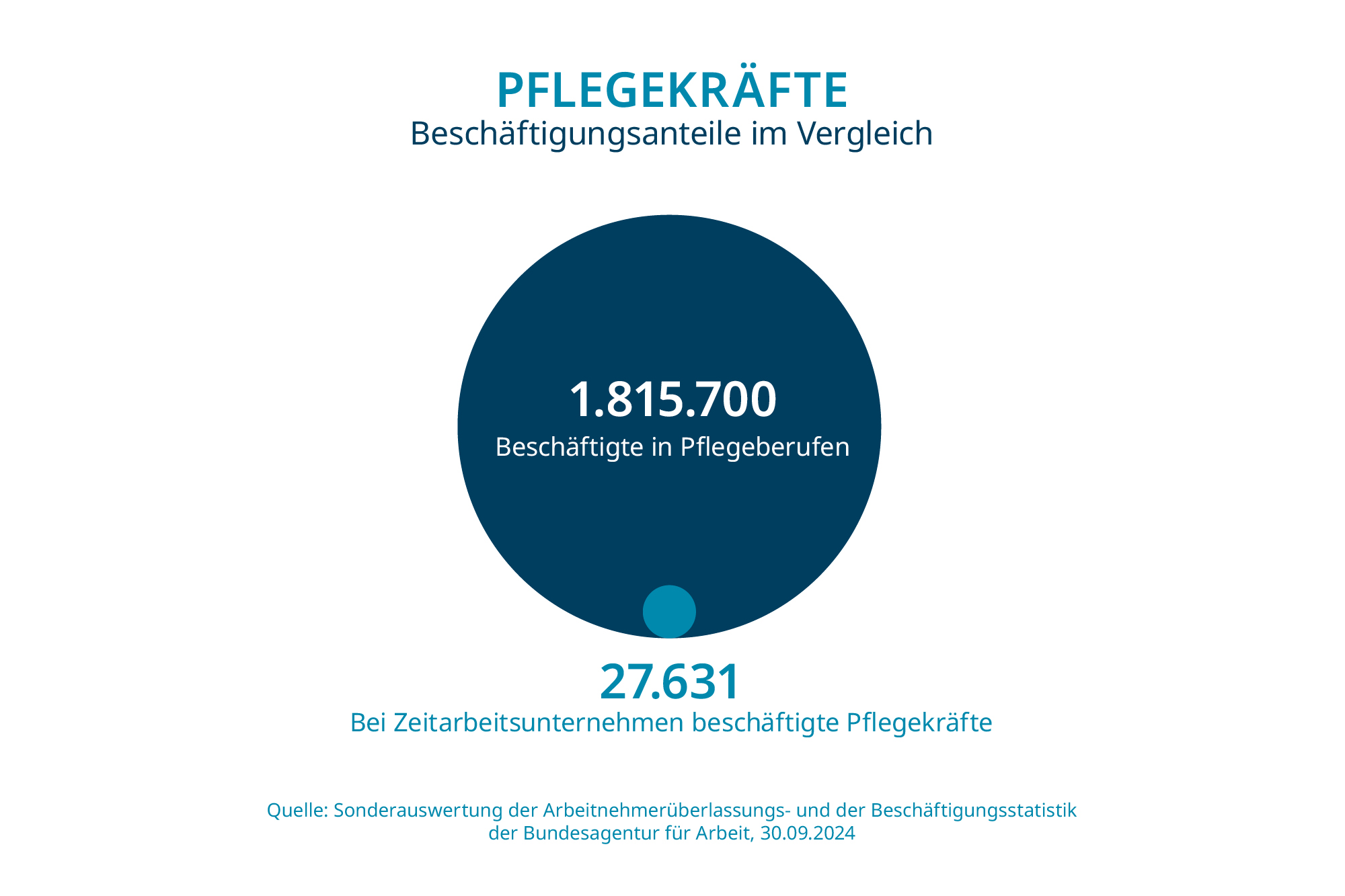 Von insgesamt 1.815.700 Beschäftigten in Pflegeberufen sind lediglich 27.631 bei Zeitarbeitsunternehmen beschäftigt.