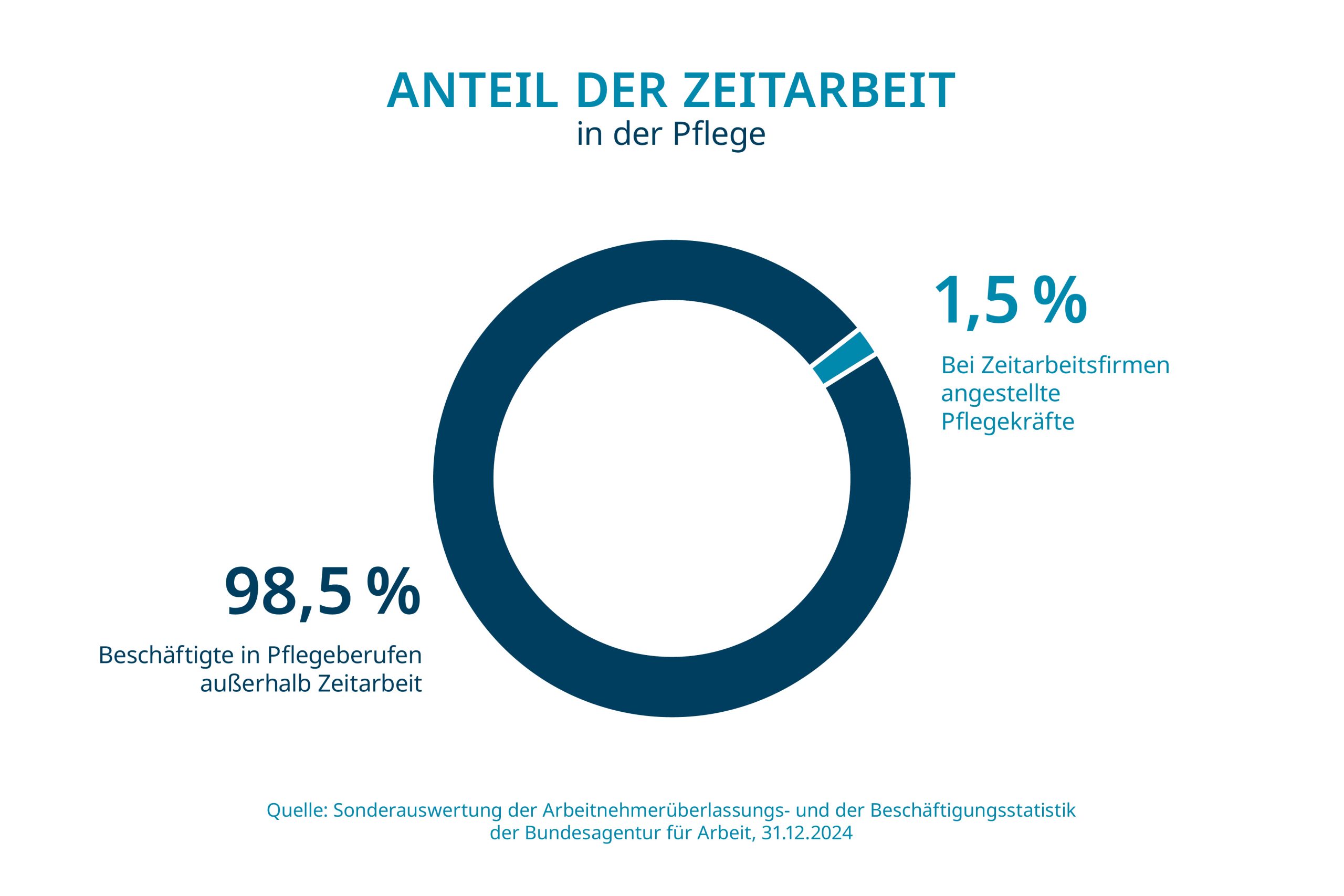 Der Anteil der Zeitarbeit in der Pflege beträgt 1,5%.