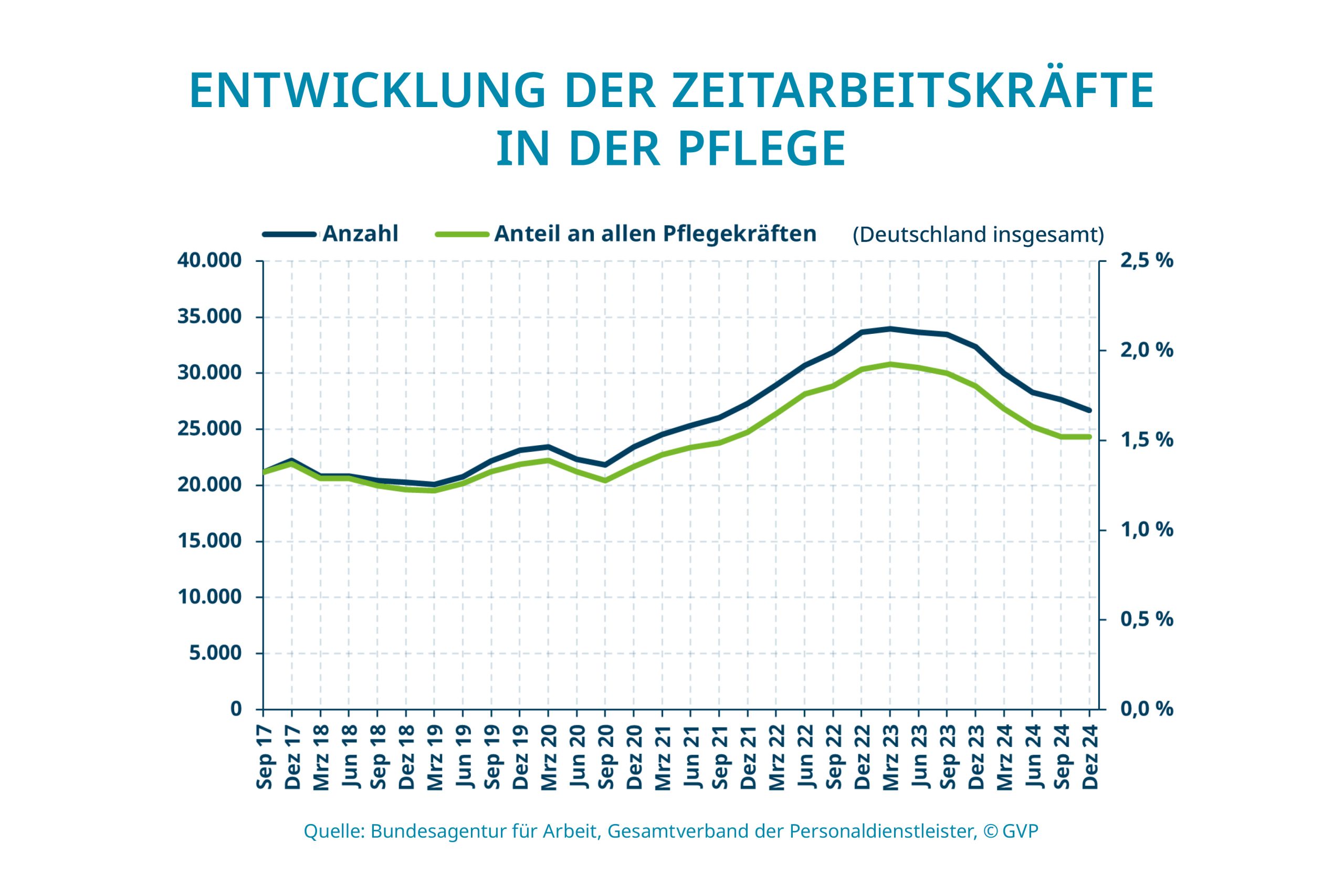 Während aufgrund der Coronpandemie zwischen März 2020 und März 2023 ein Anstieg der Zeitarbeitskräfte in der Pflege verzeichnet wurde, sind die Zahlen zuletzt wieder rückläufig. Der Anteil der Zeitarbeitskräfte an allen Pflegekräften stabilsiert sich bei 1,5 %.